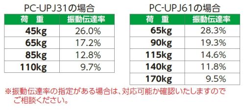 振動伝達率の計算例