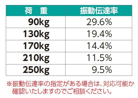 振動伝達率の計算例