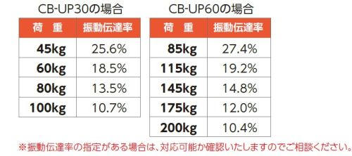 振動伝達率の計算例