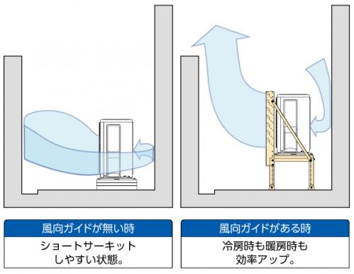 風向きを上向きに変える風向ガイドです。