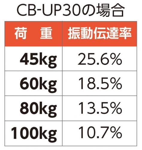 振動伝達率(CB-UP30)
